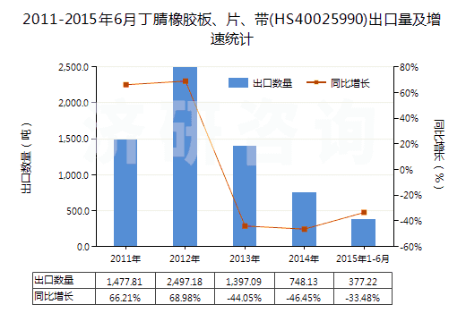 2011-2015年6月丁腈橡膠板、片、帶(HS40025990)出口量及增速統(tǒng)計(jì)
